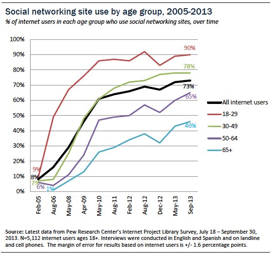 social-network-usage-by-age-over-time.jpg