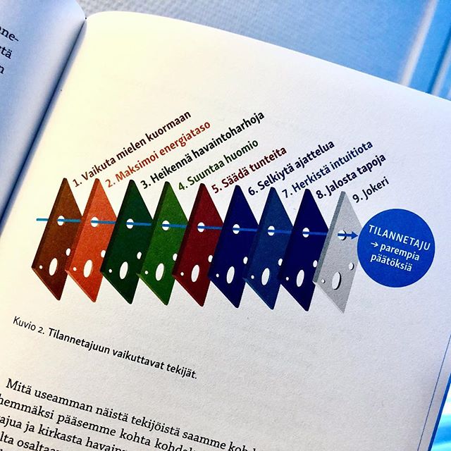Seuraavan kirjan kansi avattu ja ensimmäisiä sivuja jo ahmin 🤓 📖
Nyt on kovaa settiä! 😎🔥 Kirjan mallin taustalla vaikuttavat mm. seuraavat tieteenalat ja tutkimusalueet: mindfulness, neurotutkimus, työpsykologia, kasvatuspsykologia, johtamistieteet, konfliktinratkaisun ja panttivankitilanteiden psykologia, poliisien resilienssitutkimus, hyvinvointitutkimus, intuitiotutkimus, ilma- ja merivoimien tilanntetietoisuustutkimus. .
”Yksi parempi tai nopeampi päätös voi ratkaista yrityksen kohtalon. Yksi väärä kommentti väärässä paikassa voi pilata tärkeän luottamussuhteen. Tilannetajun kadottaminen elämäsi tärkeimmässä kriittisessä kohdassa voi muuttaa kaiken.... Tilannetaju, on henkisen suorituskyvyn keskeinen elementti ja taito, jota voi kehittää.” .
1.”Tilannetajumme kärsii, jos kehon stressitaso nousee yli sietokyvyn...” .
2.”Energiatasolla on suora vaikutus siihen, miten tietoisuus rakentuu, ja sitä kautta tilannetajuumme...” .
3.”Voimme oppia välttämään turhia havainto- ja ajatusvirheitä ja sitä kautta parantaa tilannetajua, jotta virheelliset havainnot ja niistä tehdyt päätelmät eivät ohjaisi johtopäätöksiä väärään suuntaan...” .
4.”Tarkkaavaisuuden fokus, huomion suunta ja tapamme olla läsnä kussakin hetkessä vaikuttavat merkittävästi siihen, millaista tilannetajua muodostamme.” .
5.”Tunnetaju (tunnetilojen tiedostaminen, säätelyn taito ja niihin vaikuttaminen) määrittää, mitä missäkin tilanteessa huomaamme, koemme ja tulkitsemme.
6”.Intuition herkistäminen parantaa tilannetajun tarkkuutta.
7.”Omien tapojen jalostaminen luo edellytyksiä tilannetajulle.” .
Kirjan kirjoittajina Harri Gustafsberg (poliisin valmiusyksikkö Karhun entinen oper.johtaja ja kouluttaja) ja Helena Åhman (työpsykologiasta väitellyt tekniikan tohtori).
.
.
.
#tilannetaju #päätöksenteko #henkinensuorituskyky #henkinenkasvu #stressinhallinta #tunnetaidot #intuitio #tavat #itsensäkehittäminen #itsensäjohtaminen