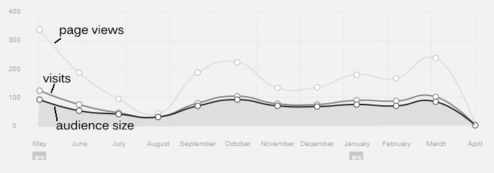 Traffic on our site over the last 12 months
