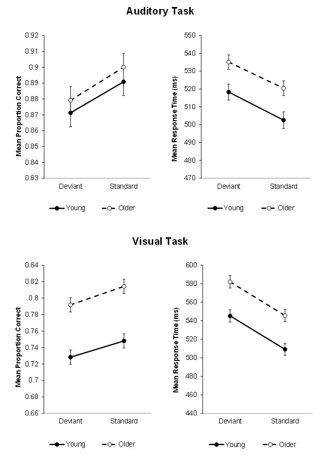 Response accuracy and response times of young and older adults in auditory (top panels) and visual (bottom panels) duration discrimination tasks. Standard stimuli were tones of a fixed frequency in the auditory task and triangles presented at the center of the screen in the visual task. Deviant stimuli corresponded to sounds of a slightly higher or lower pitch in the auditory task, and of small spatial shift of the triangle in the visual task. These changes were irrelevant to the participants' task, yet they reduced response accuracy and lengthened response times. Importantly, this deviance distraction effect was of the same amplitude for young and older adults. 