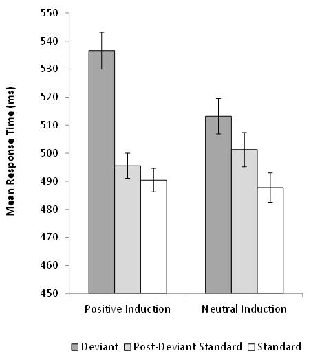 Mean response time in a task in which participants judged the parity of visual digits while ignoring rare and unexpected changes in irrelevant sounds (deviant sounds). Compared to repeated (standard) sounds, deviant sounds increased response times (deviance distraction). This effect was larger in participants undergoing a happiness induction compared to participants receiving a neutral induction. Distraction observed on the first standard sound following a deviant sound (post-deviance distraction) was numerically smaller in happy participants.