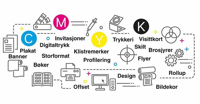 Dette kan vi tilby - ta kontakt da vel! #trykkeri #trykksaker #banner #plakat #digitaltrykk #profilering #design #brosjyre #visittkort #flyer #invitasjoner #b&oslash;ker #bildekor #offset #skilt #storformat #banner #klistremerker