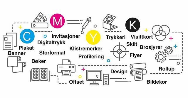 Dette kan vi tilby - ta kontakt da vel! #trykkeri #trykksaker #banner #plakat #digitaltrykk #profilering #design #brosjyre #visittkort #flyer #invitasjoner #bøker #bildekor #offset #skilt #storformat #banner #klistremerker