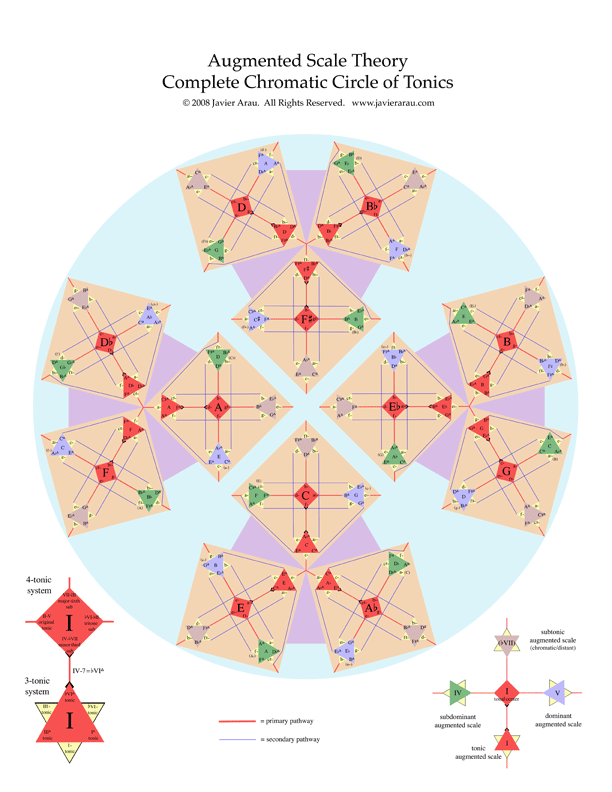 Giant Steps Exercises 1 - Augmented Scale Theory