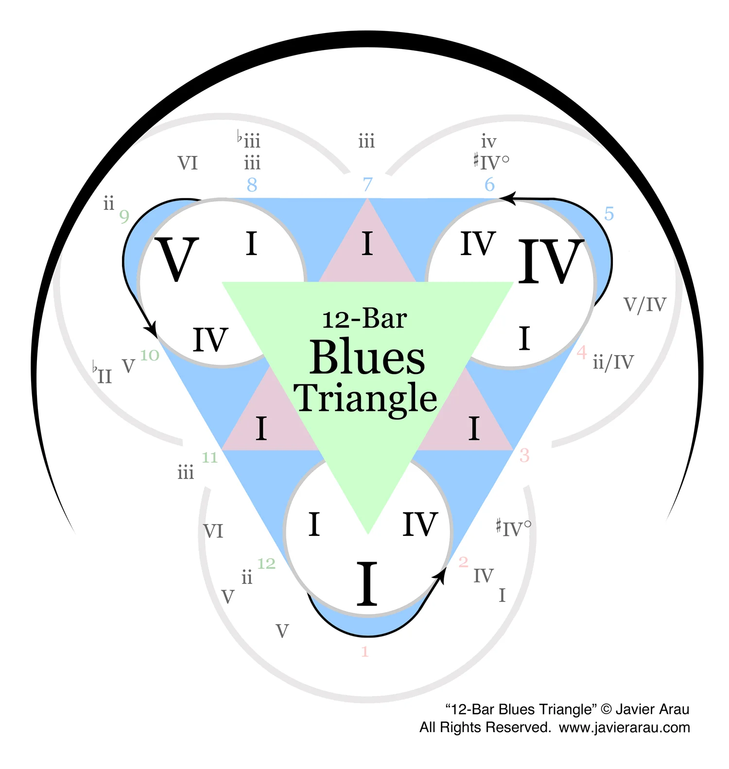 Introducing the 12-Bar Blues Triangle