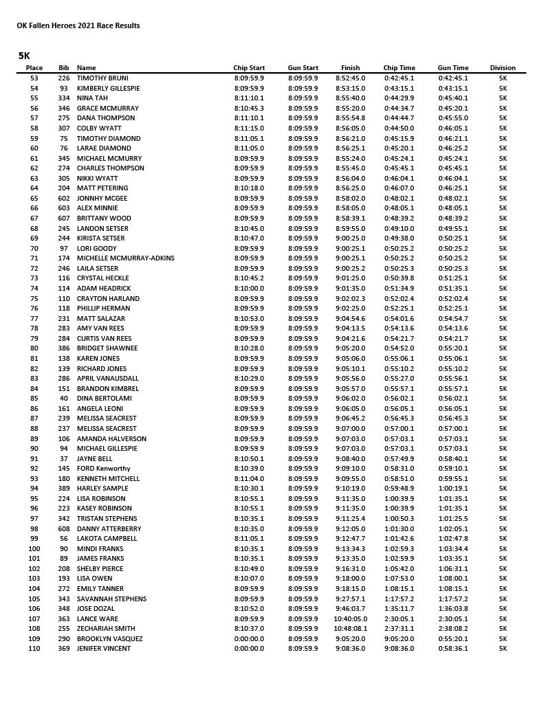2021 Race Results — 45th Infantry Brigade Combat Team Fallen Heroes