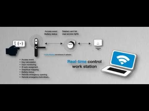 The ABC of Wireless networked RFID locking solutions by SALTO
