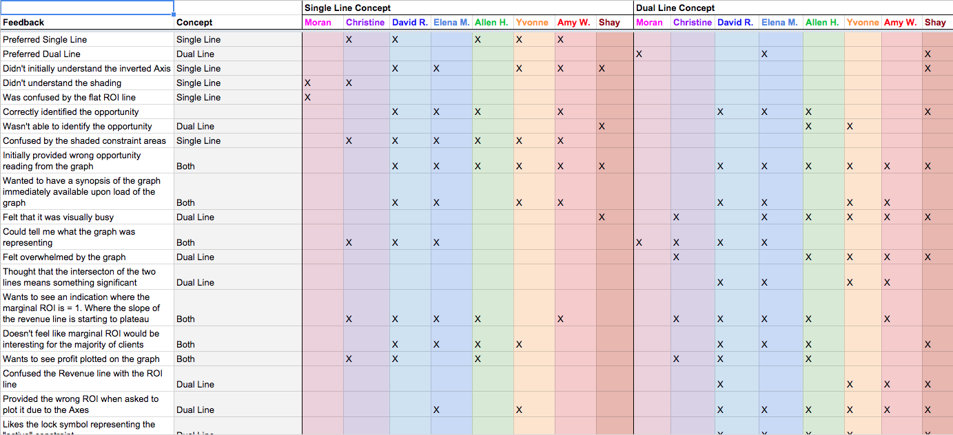 Rainbow spreadsheet outlining the observation, the concept/graph the observation applied to and the participants to which the observation pertained.