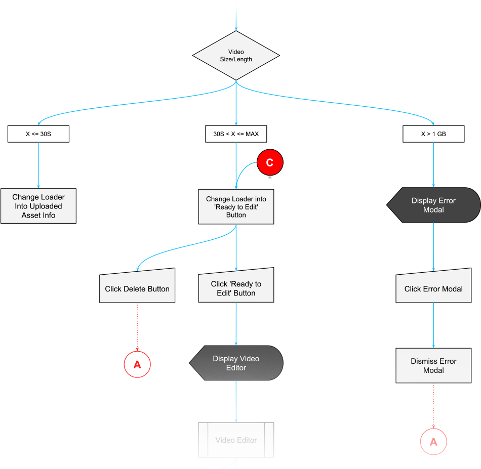User flow: how different video assets affect the user experience. See full user flow.