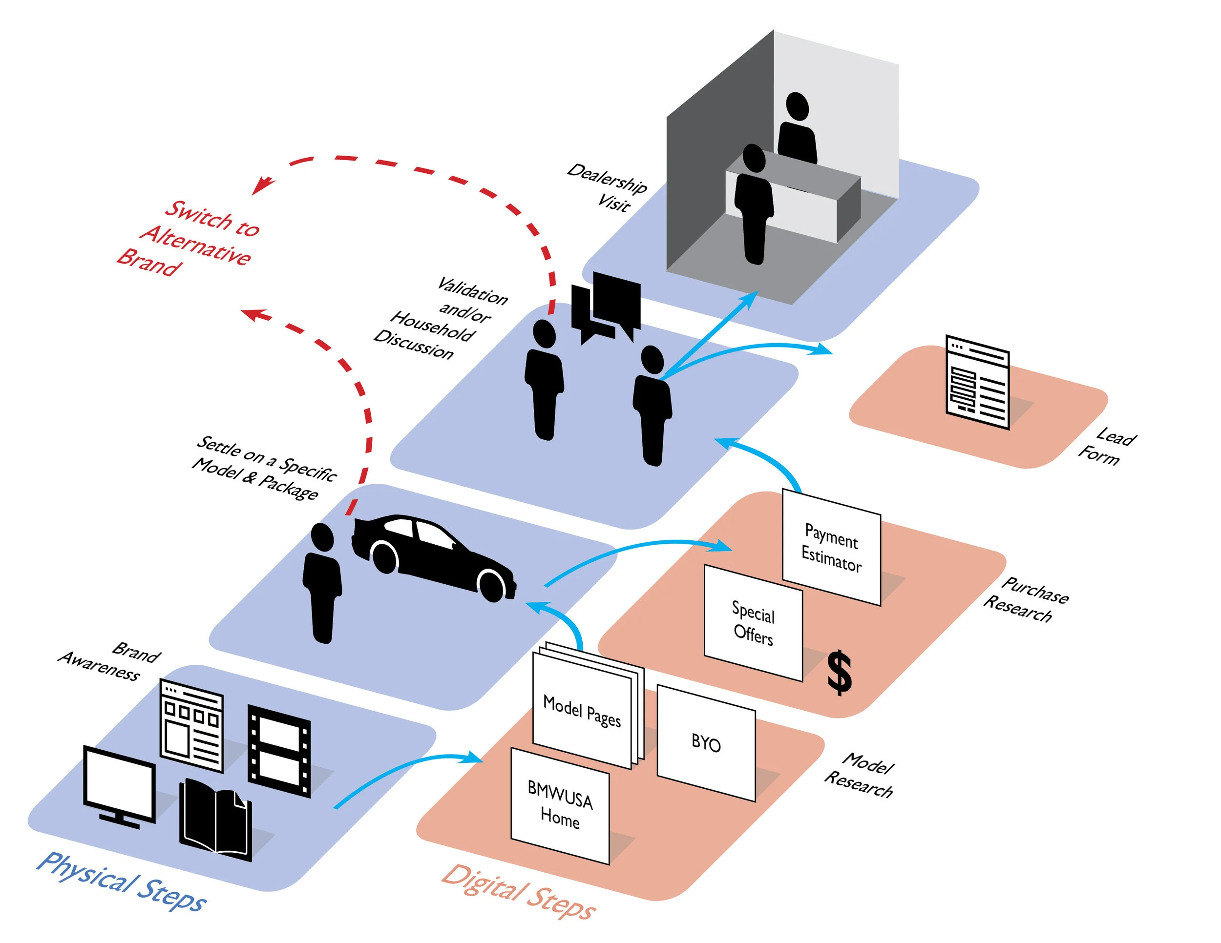 The Customer journey from first exposure to purchase moves from physical to digital and back several times. Certain points offer the greatest risk of abandonment or switching to a competing brand. One objective of the redesign was to smooth this physical/digital transition and help keep them on the path.