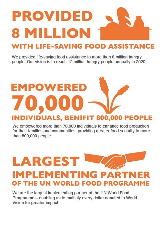 Graphic: HungerFree