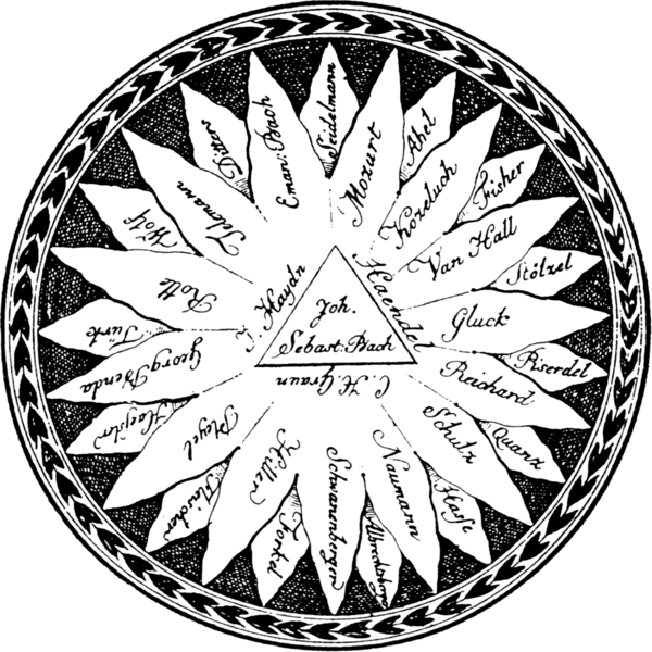Komponistensonne (The Composers Sun), copper engraving by Augustus Frederick Cristopher Kollman, published in Allgemeine Musikalische Zeitung, vol. 1, 1799. This image gives a curious hierarchy of composers: Bach is placed in the triangle in the middle as a kind of “sacred sun” in the music realm, surrounded by Haydn and Handel, among others, in the immediate proximity, with Telemann and Mozart somehow being placed in the second row.