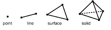 Geometrical qualities of 1, 2, 3, and 4.