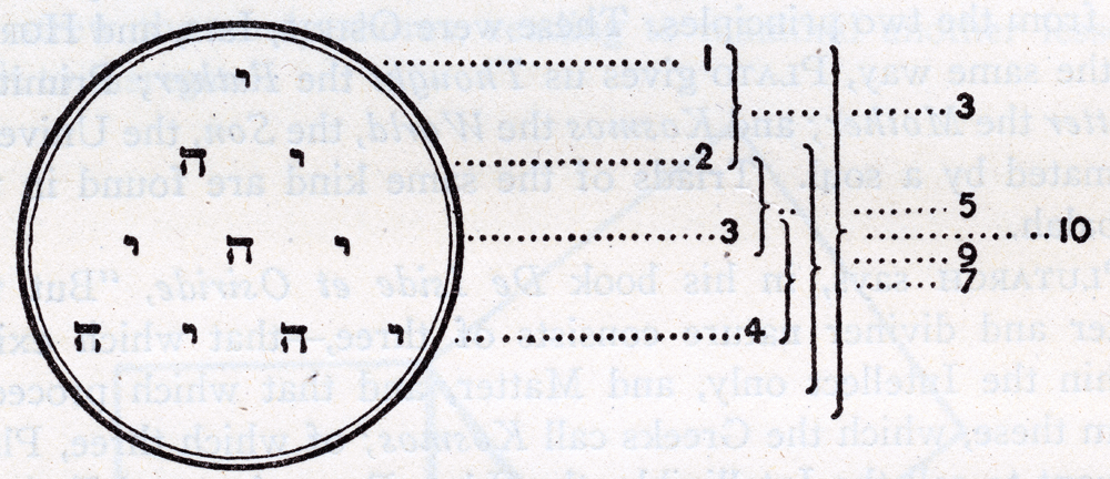 From Pike, Morals and Dogma . The Tetractys with Hebrew attributions (The Ineffable Name).