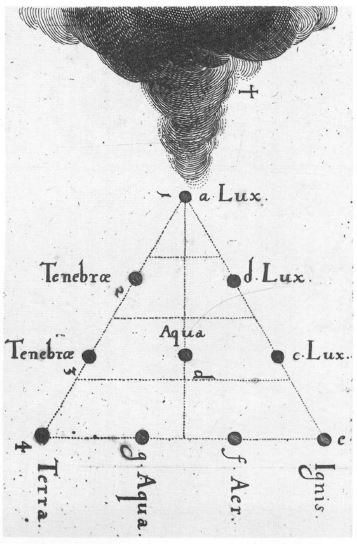 Variations on the Pythagorean tetractys, with the four baic elements (Fire, Air, Water, Earth) in Robert Fludd’s (1574–1637) treatises.