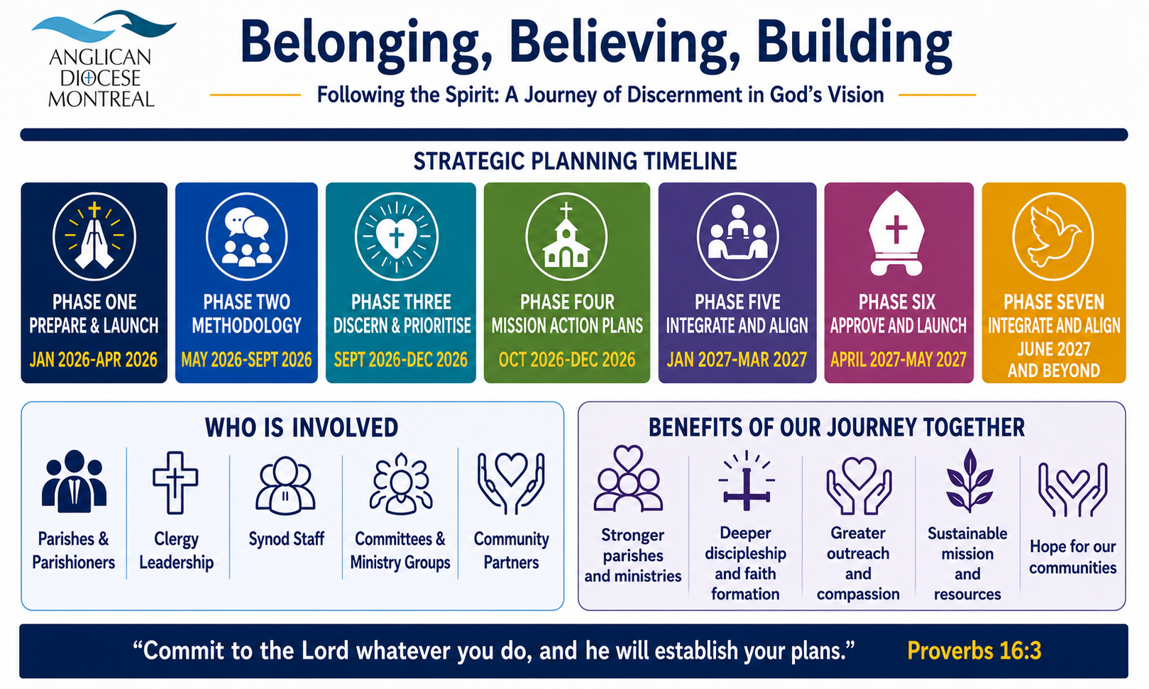 Beginning the Journey: A Strategic Planning Process for the Diocese by The Rev Deacon Jessica Bickford (as published in Anglican Montreal September 2026)
