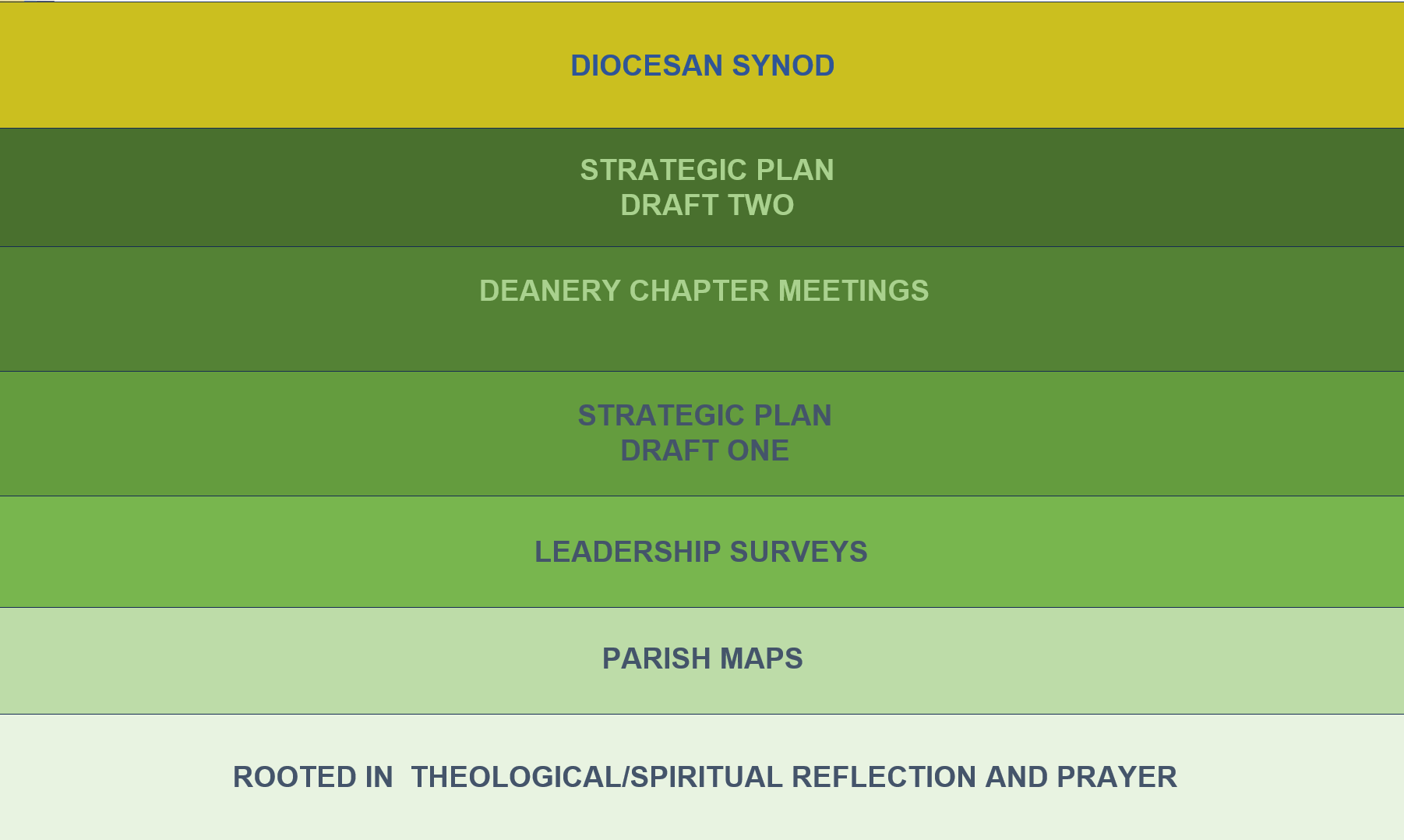 Strategic Planning Update