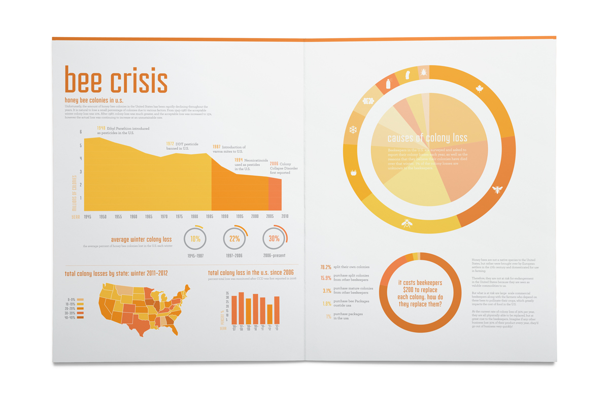 This spread discusses the details of the decline in honey bee colonies in the U.S. in the last century, and why they are declining at an unsustainable rate. 