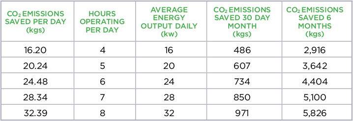 Assumptions 1) Average daily solar energy generated = 4.0 kw per hour 2) Emission savings from not using grid electricity = 1.012 kg per kg* * refer to www.basix.nsw.gov.au