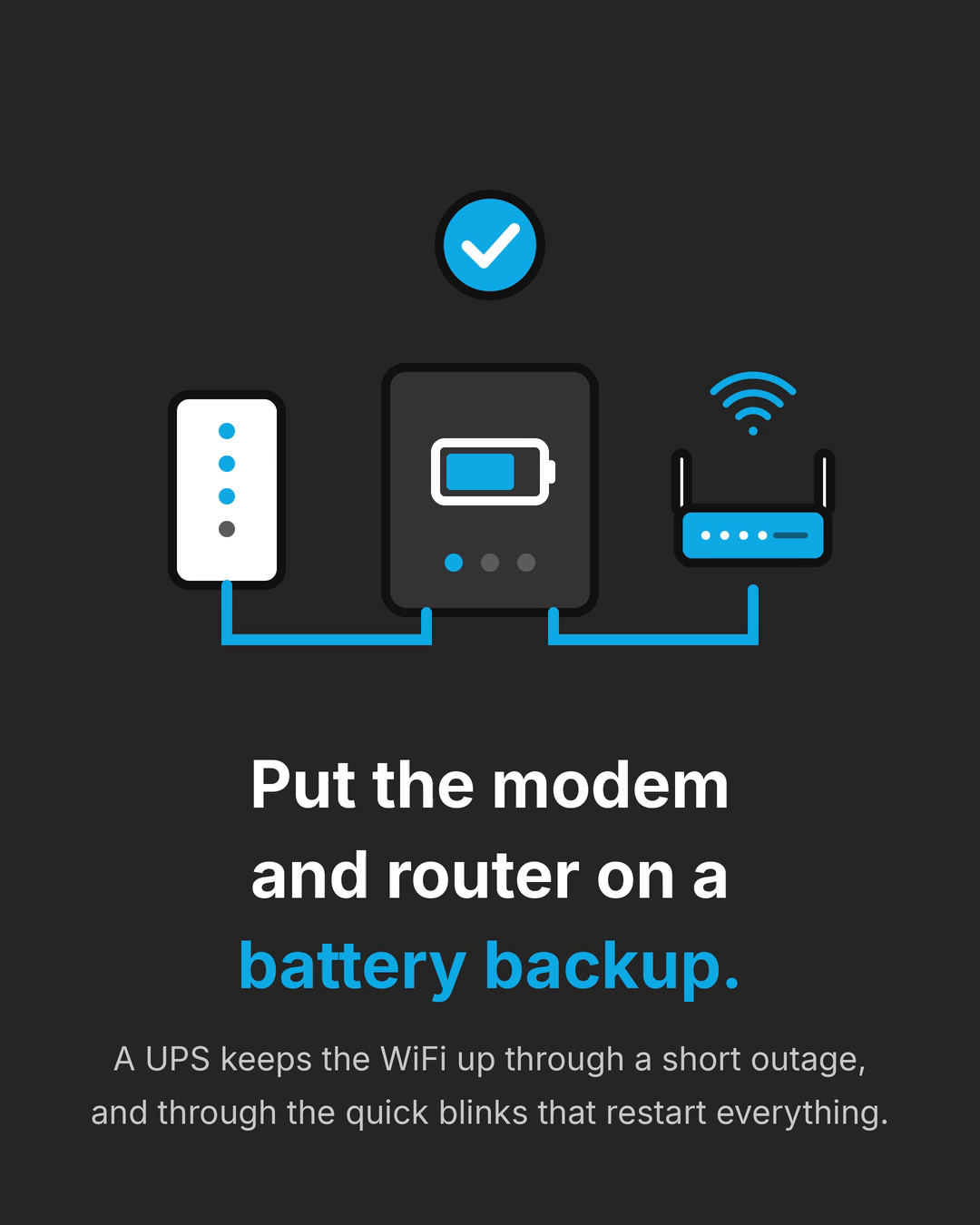 Illustration of a modem and a router, each with a blue cord running into a battery backup unit between them, with a check mark above. Text: "Put the modem and router on a battery backup. A UPS keeps the WiFi up through a short outage, and through the