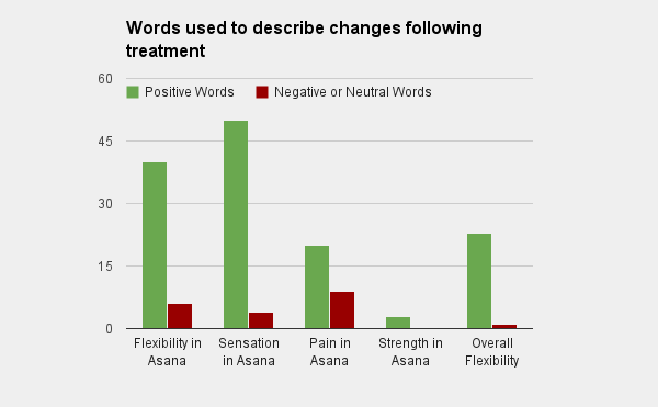 Frequency of words used to describe changes - Positive, Neutral and Negative