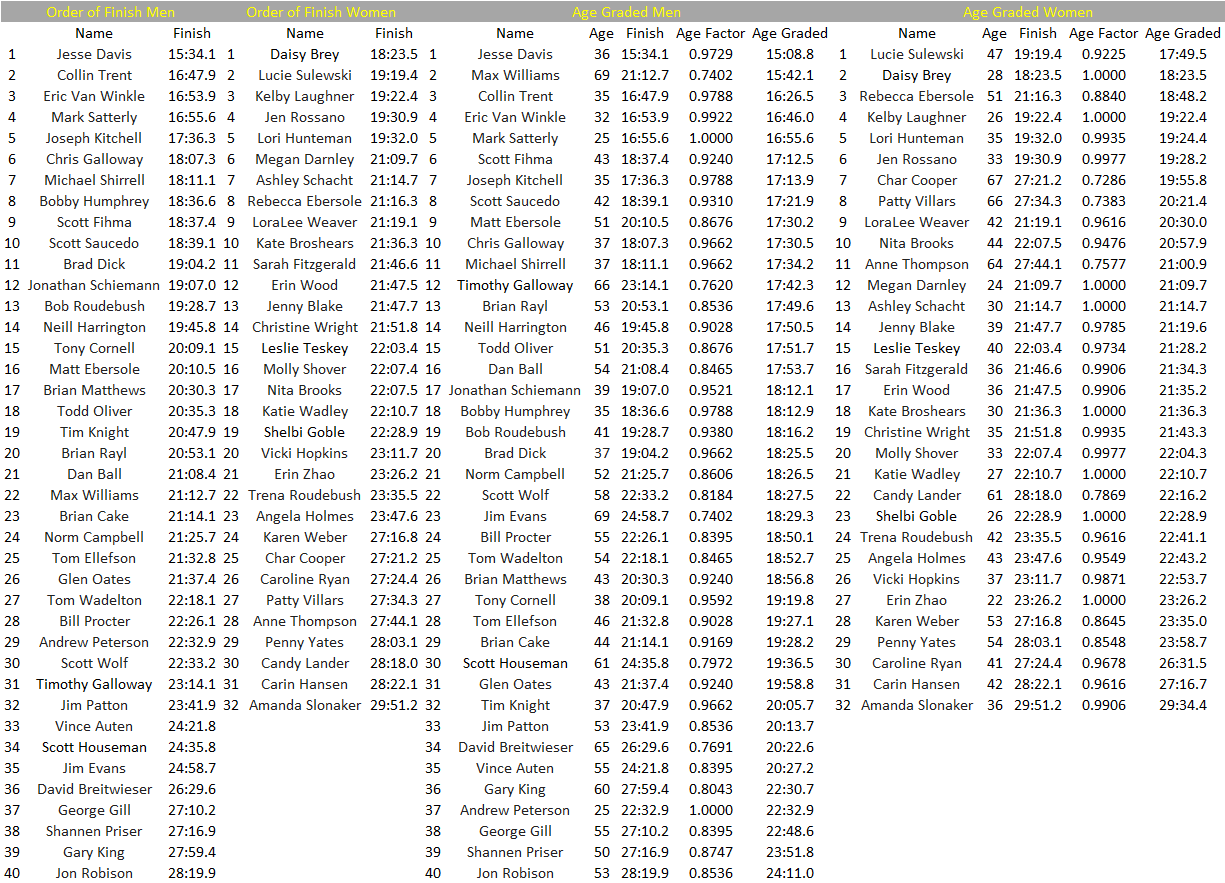 PB5 Results 2018 Finish and Age.png