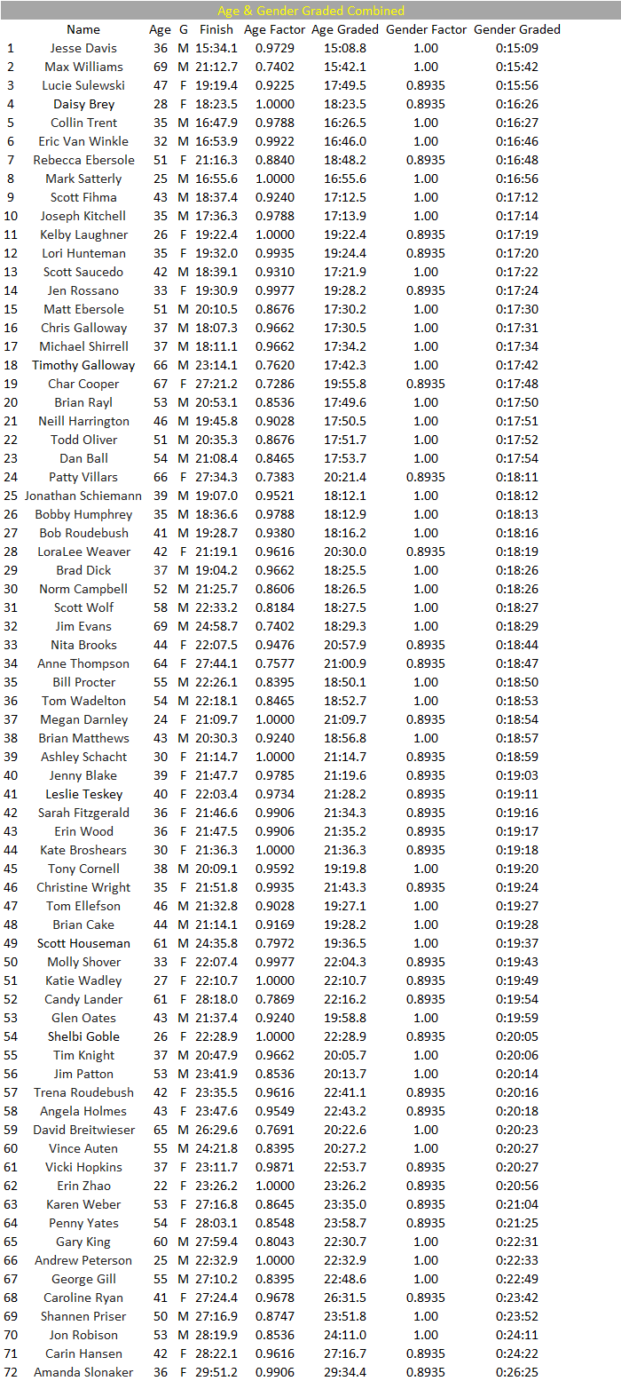 PB5 Results 2018 Age and Gender.png