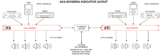 AXA audio devices networked to achieve unlimited outputs