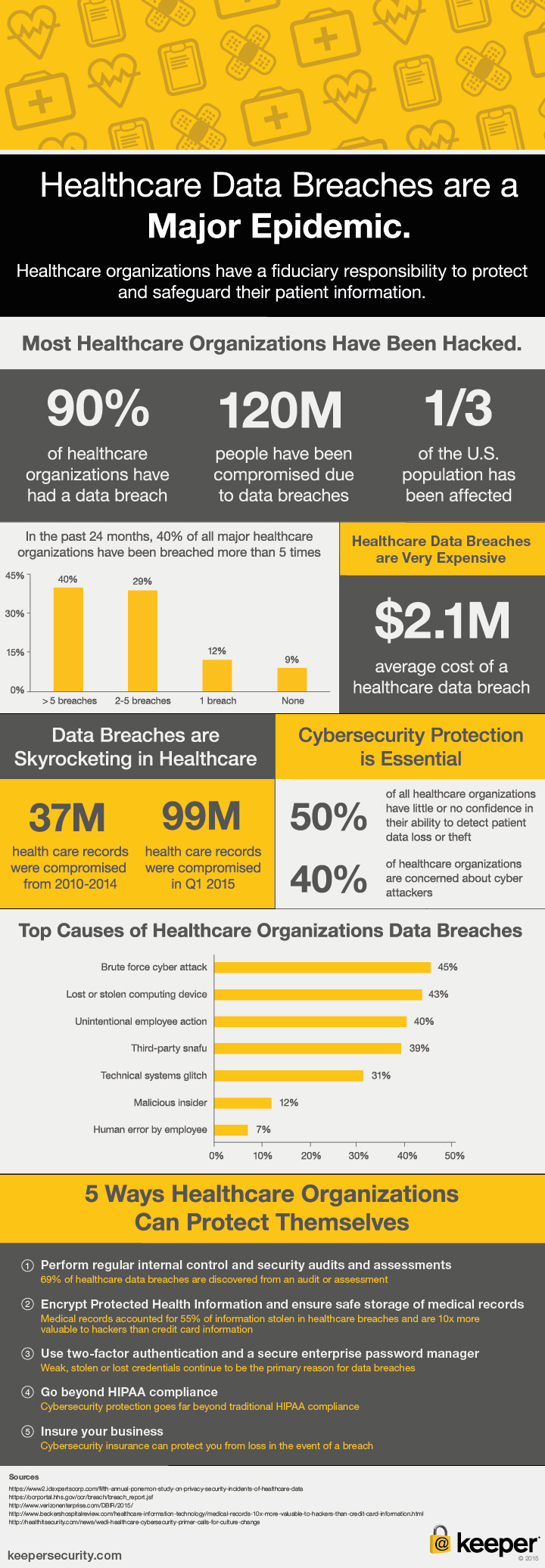 Healthcare Infographic