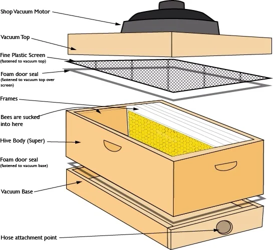 Image subject to copyright, though vacuum idea is gratis for all. Not pictured here is a baffle, or opening next to the shop vac that can be opened wide or closed down, allowing suction to be adjusted lowest suction necessary. 