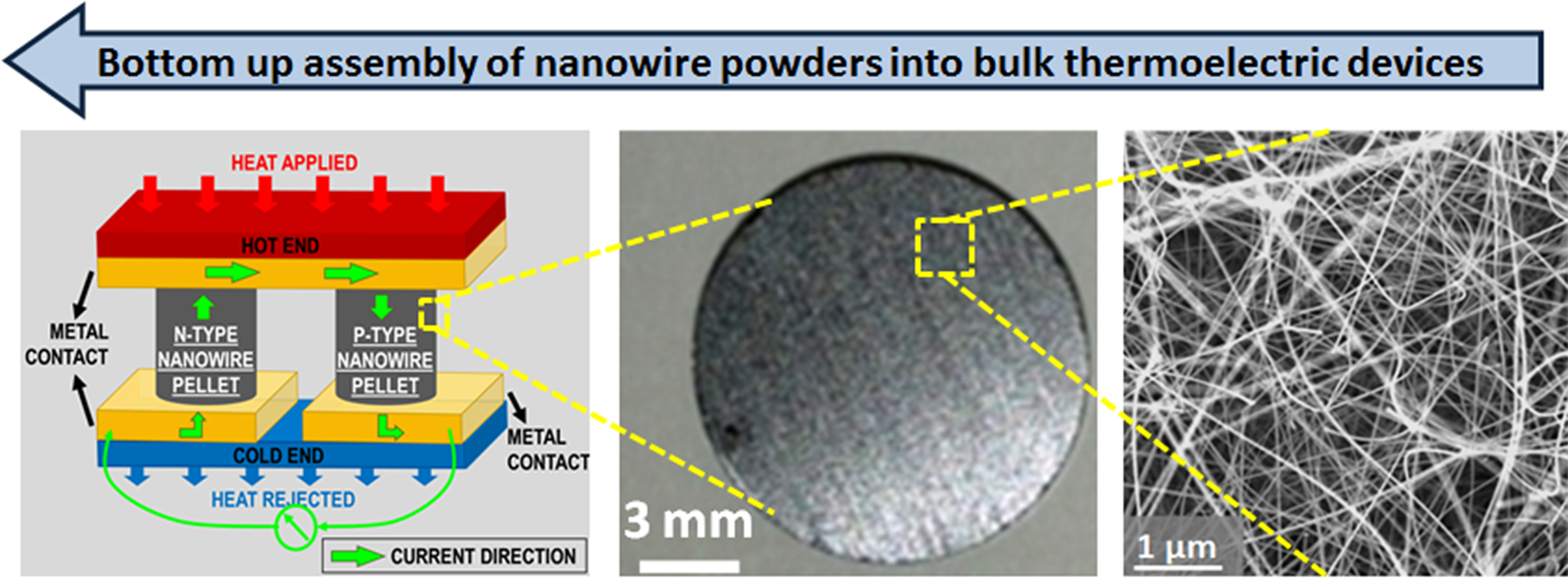 A schematic representing bottom up synthesis of thermoelectric modules from mass produced nanowires