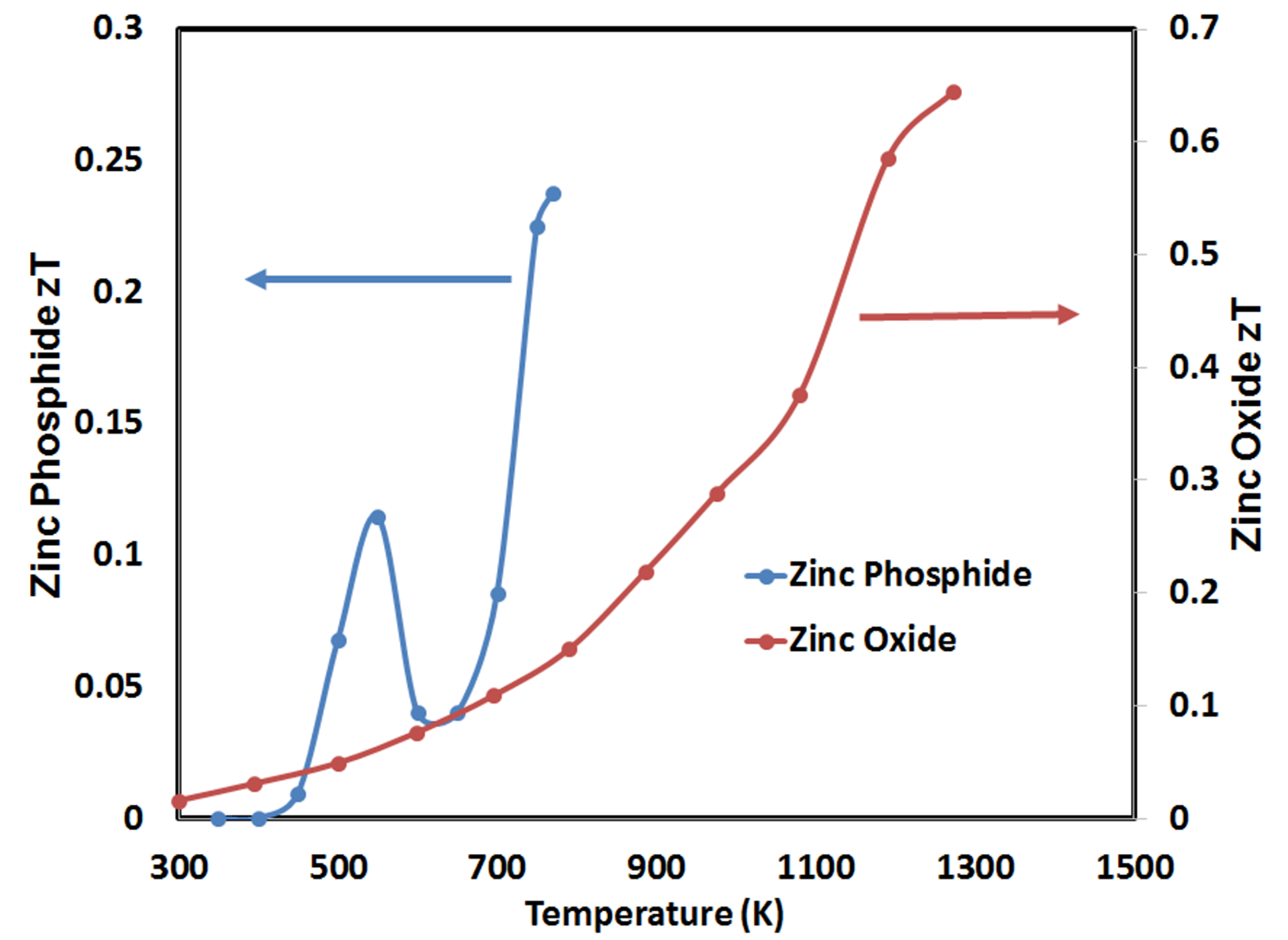 Thermoelectric figure-of-merit of zinc phosphide and zinc oxide nanowire assemblies