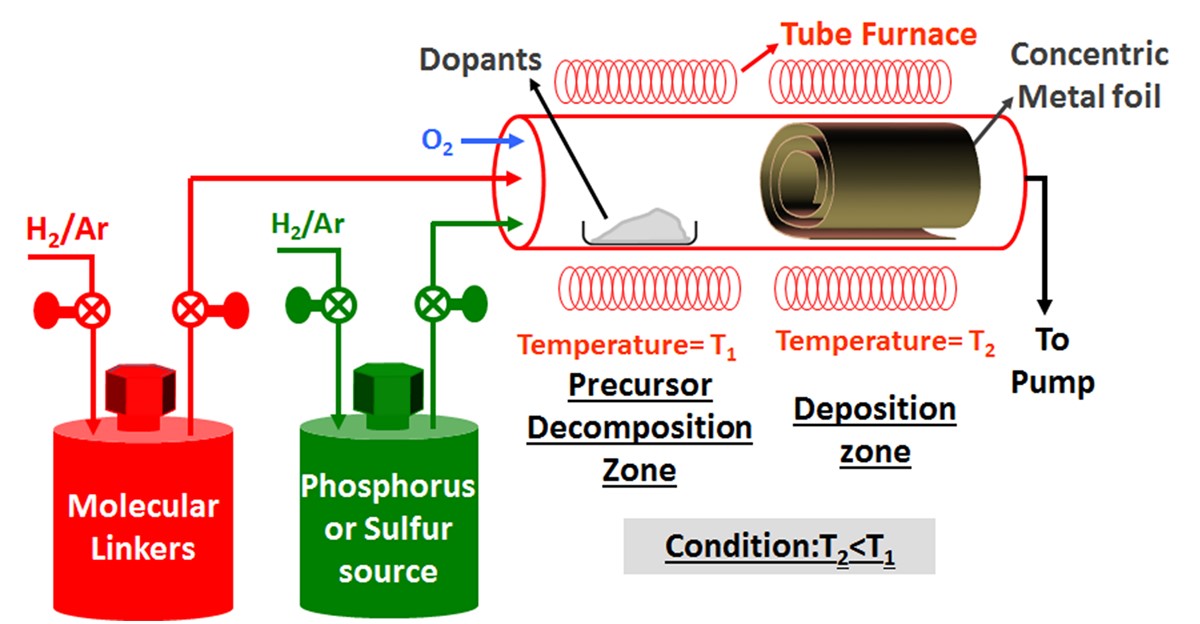 Schematic of the three-zone tube furnace employed for the synthesis and in-situ functionalization of Zn3P2 nanowires, indicating the placement of the coiled zinc foil employed for the large-scale synthesis of Zn3P2 nanowires using phosphorus vapor transport onto zinc foils. Physical Chemistry Chemical Physics 15 (17), 6260-6267 (2013) - Reproduced by permission of the PCCP Owner Societies.