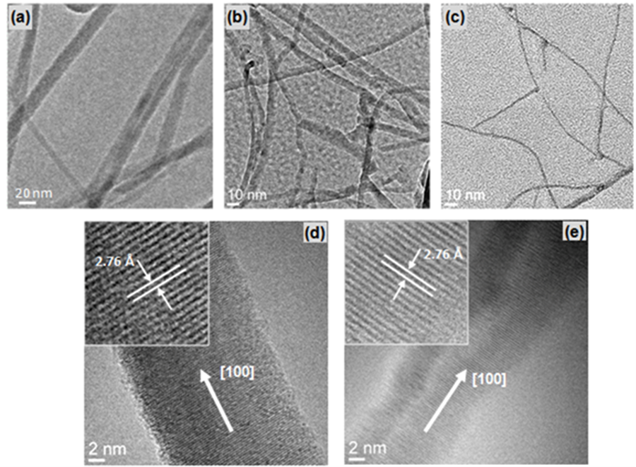 Transmission electron micrographs of (a) as-obtained GaN nanowires and nanowires observed after (b) 6 minutes and (c) 10 minutes of decomposition in NH3. HR-TEM images of (d) an as-obtained nanowire and (e) a 3.2 nm GaN nanowire after decomposition indicating that the crystal structure and growth direction did not change. Reprinted with permission from Cryst. Growth Des. 11 (10), 4559-4564 (2011) - Copyright (2011) American Chemical Society.