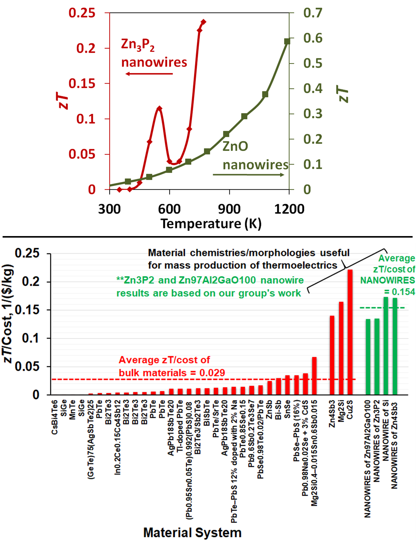 thermoelectrics_ZT_and_cost.png