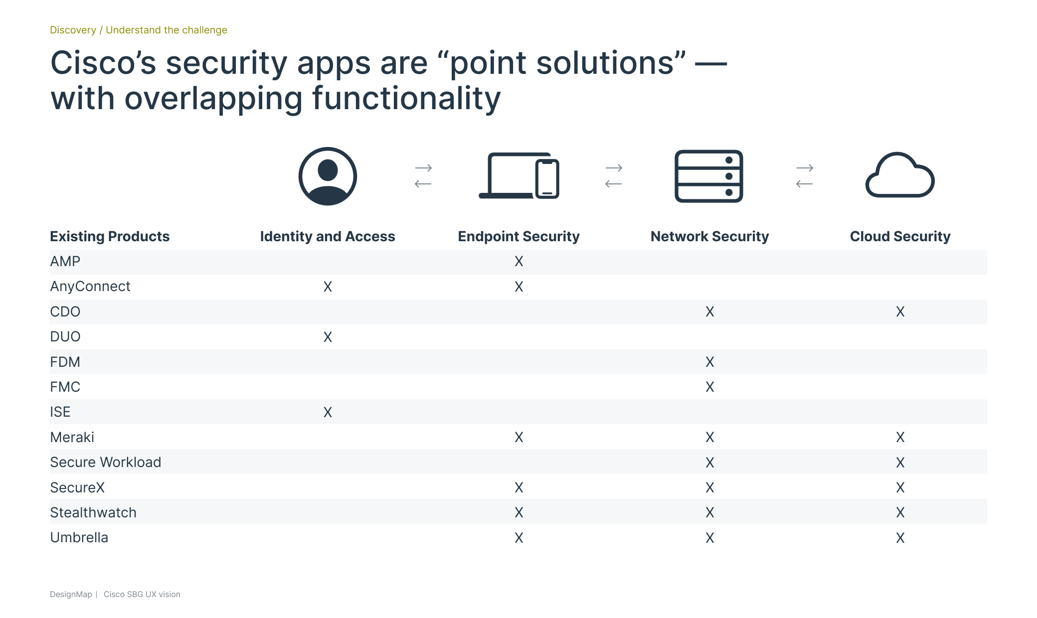 High level mapping of the functionality of the Cisco security portfolio