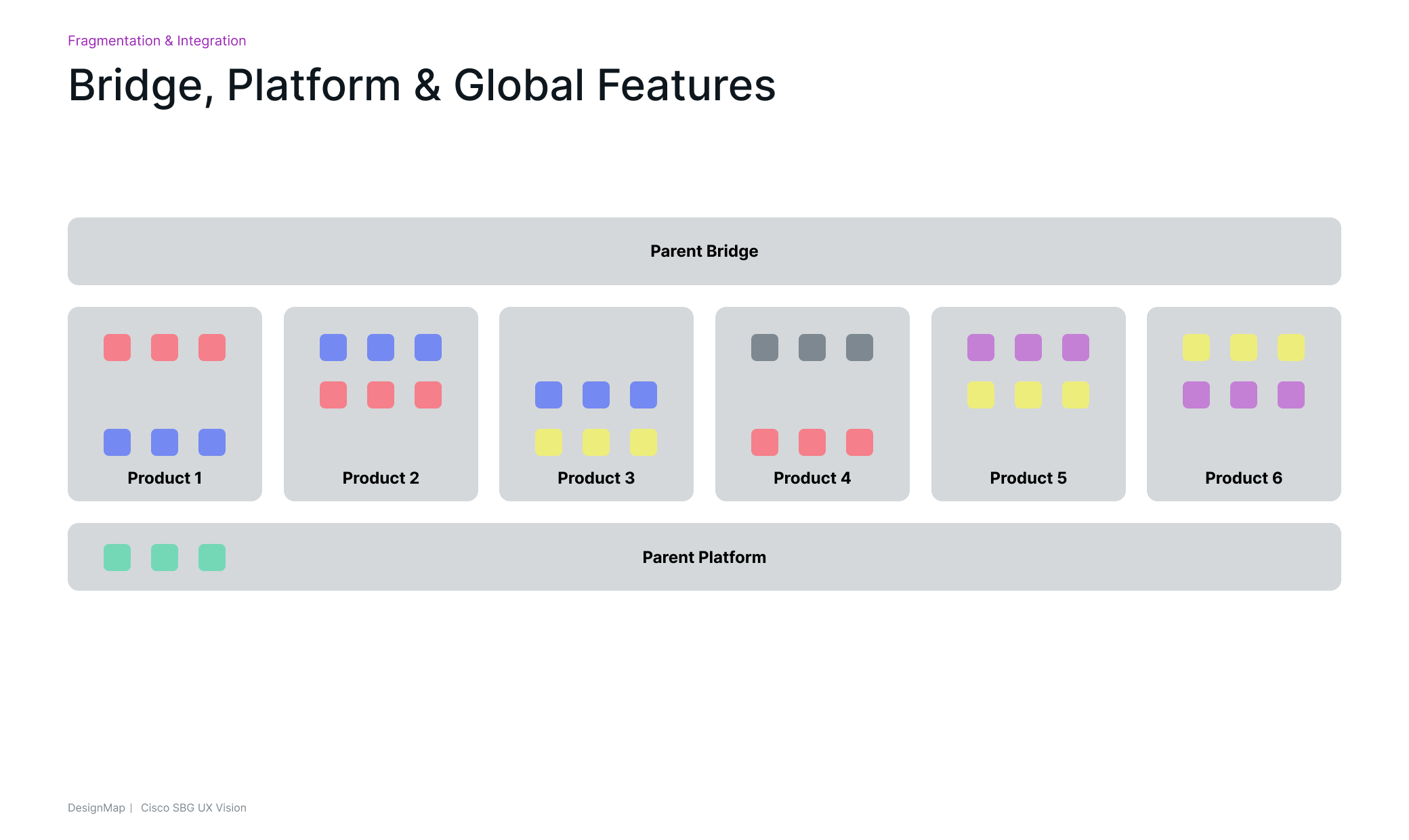 Simple box model depicting 8 boxes that represent the platform architecture