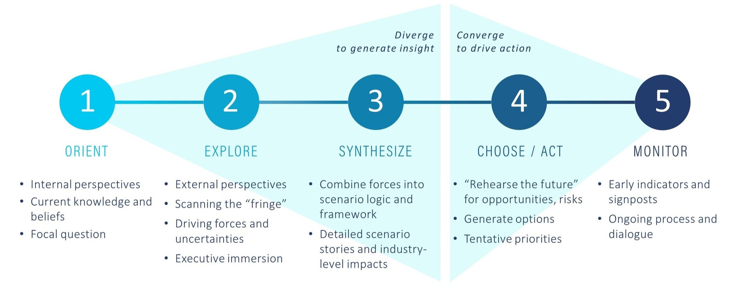 How it Works: The five step scenario planning process — Matt Ranen | Scenario  Planning Consultant
