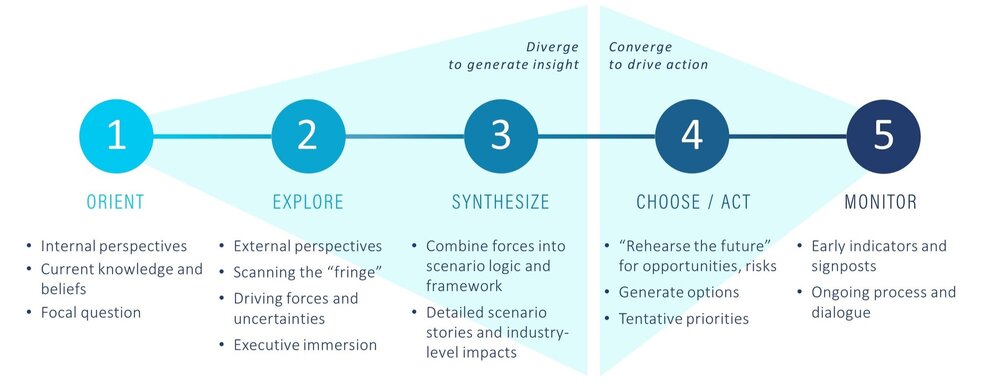 How It Works The Five Step Scenario Planning Process Matt Ranen Scenario Planning Consultant