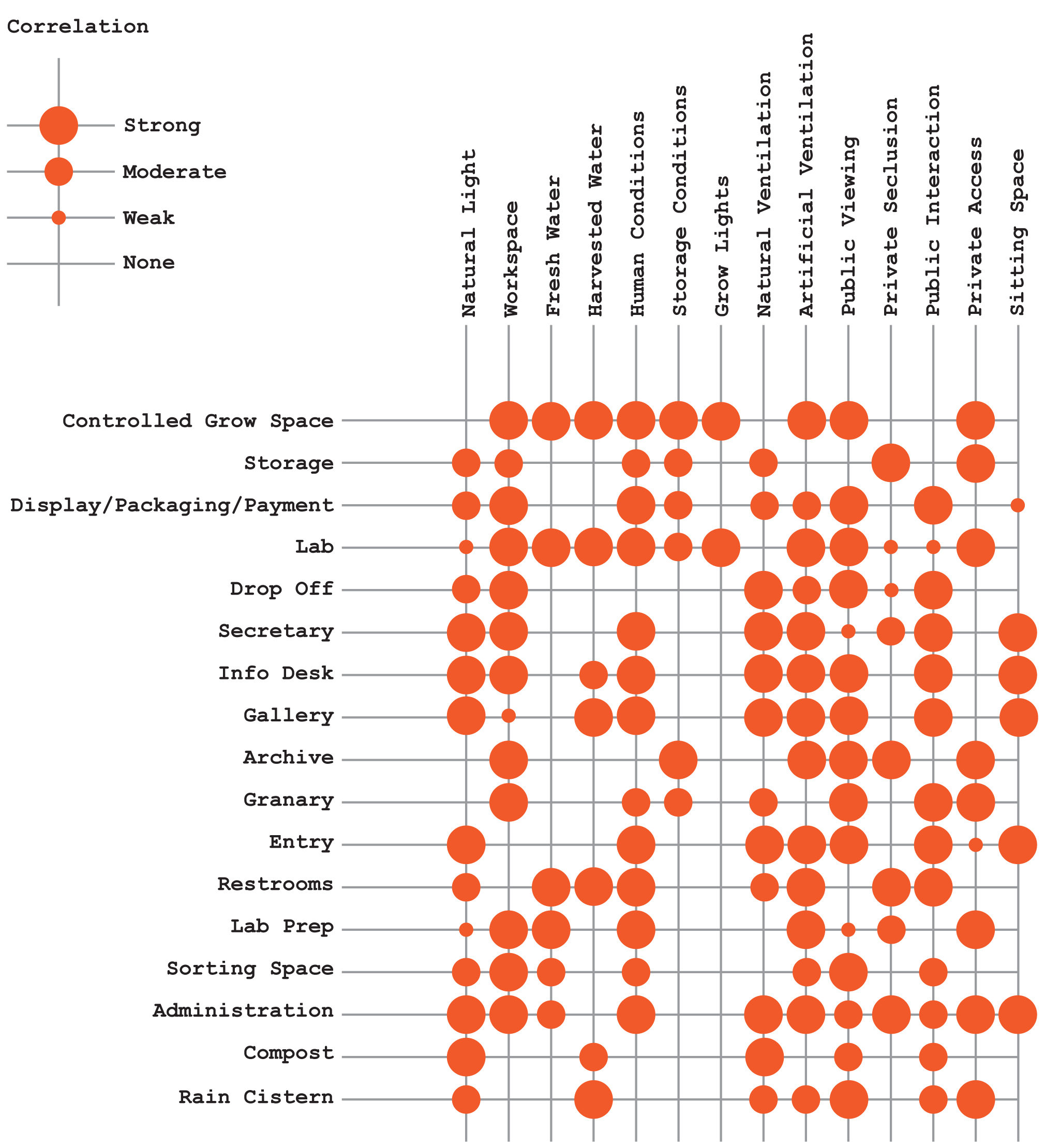 Program Correlation Diagram