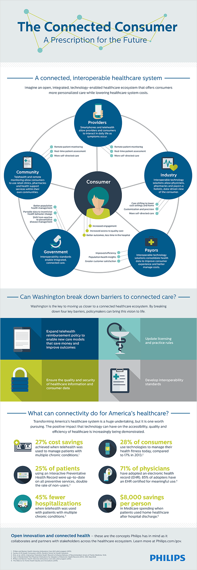Politico_Philips-Connected-Infographic_v14.png