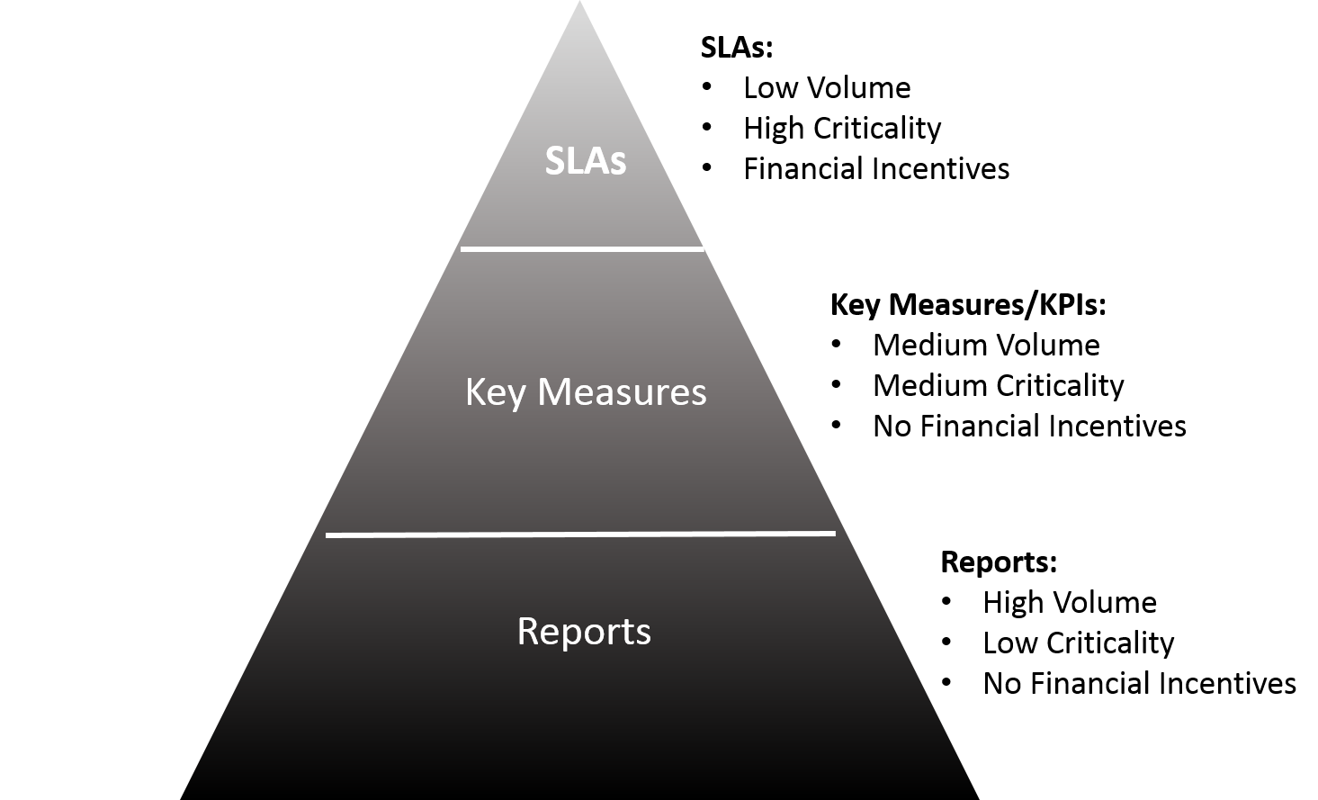 Fine Line Service Management Pyramid