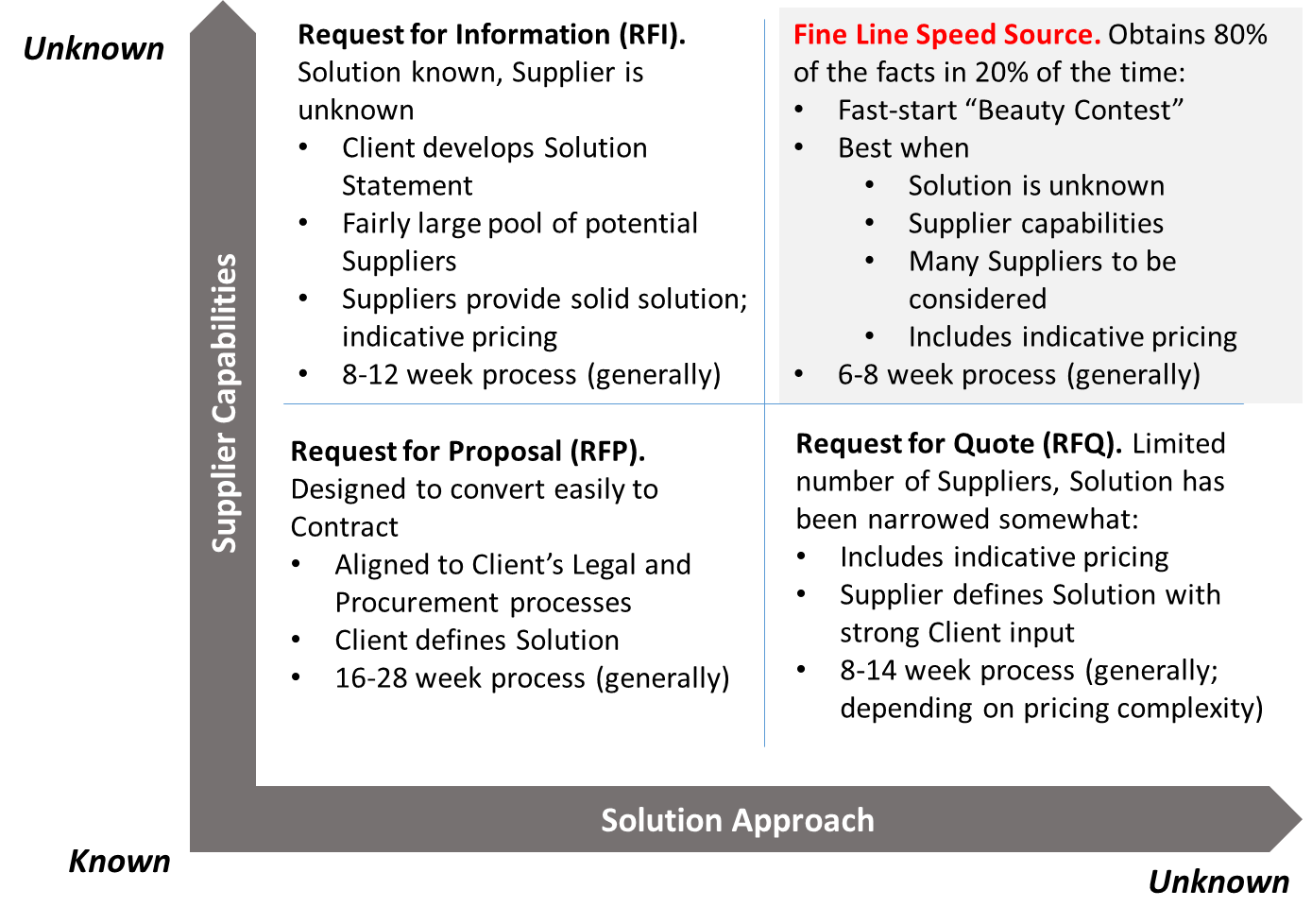 Fine Line has several go-to-market strategies for Managed Services