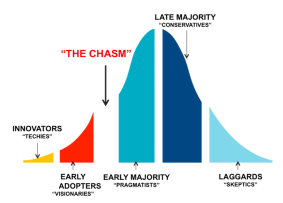 Crossing The Chasm by Geoffrey A. Moore - Available on Amazon