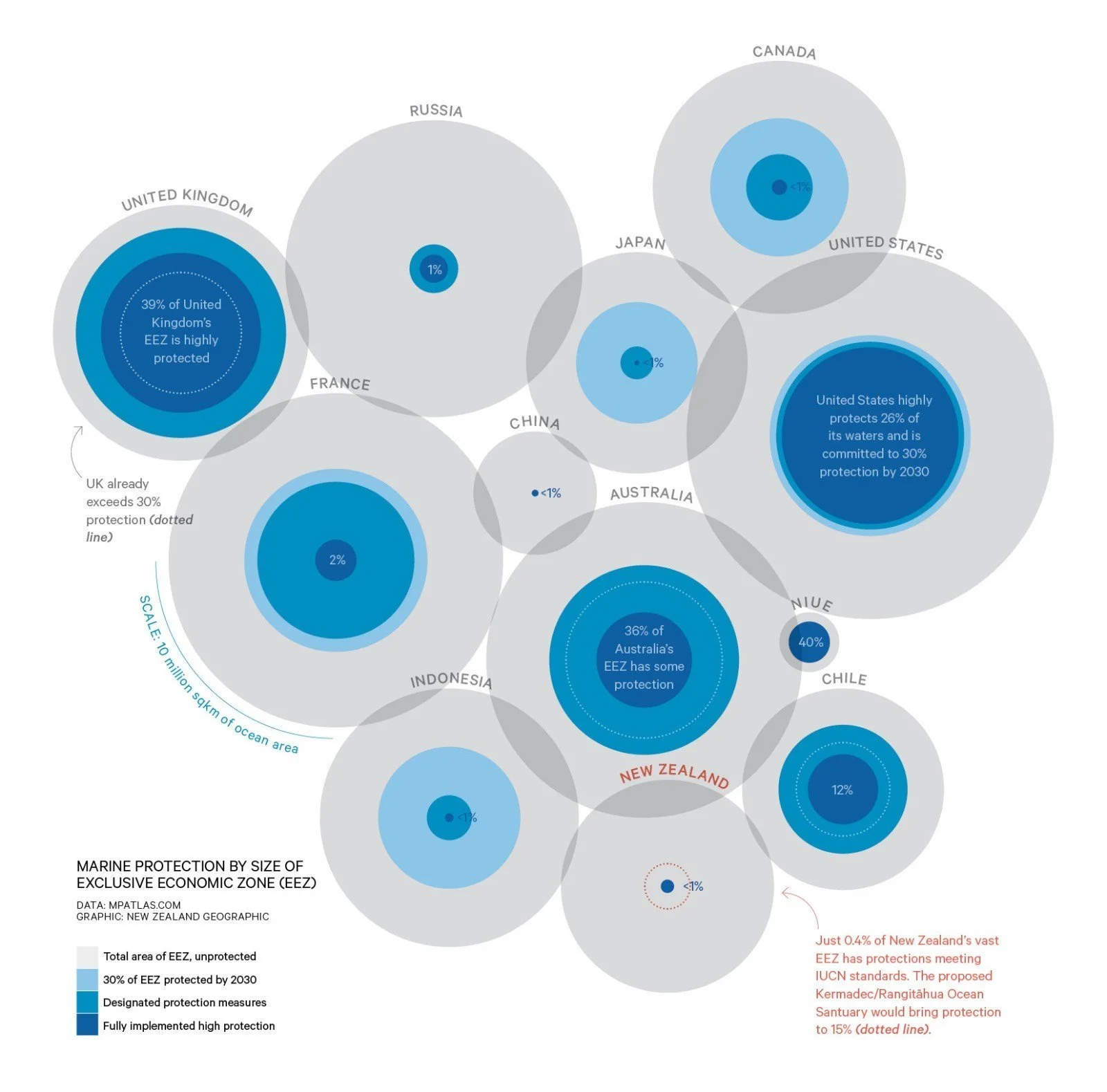   Only 0.4% of New Zealand’s marine territory is fully or highly protected despite having committed to protecting 30% through the UN Global Biodiversity Framework (Image: New Zealand Geographic.)  