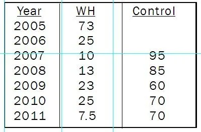 Autumn (April) tracking tunnel percentages for Windy Hill and the unmanaged Control Site.