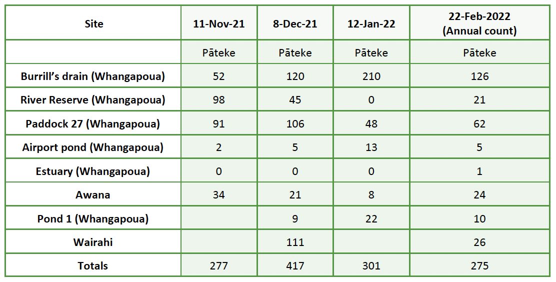   Monthly flock counts November 2021 to January 2022 at main flocking sites  