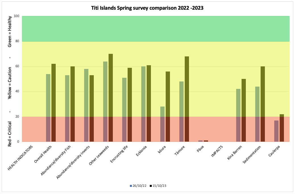   Ecological health index comparison between Spring 2022 and 2023 at Titi islands, Schooner Bay. As with the health tohu, the impact tohu should be interpreted in the same way. If they are in the red zone, it means they are in a critical state, the yellow zone, caution and the green zone means they are not an issue at the time of the survey  