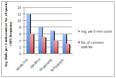 Bar diagram showing the number of common bird species (defined as those recorded in more than half the counts made), and the average number of species recorded in a 5-minute count. Derived from data in Asher Cook's report.