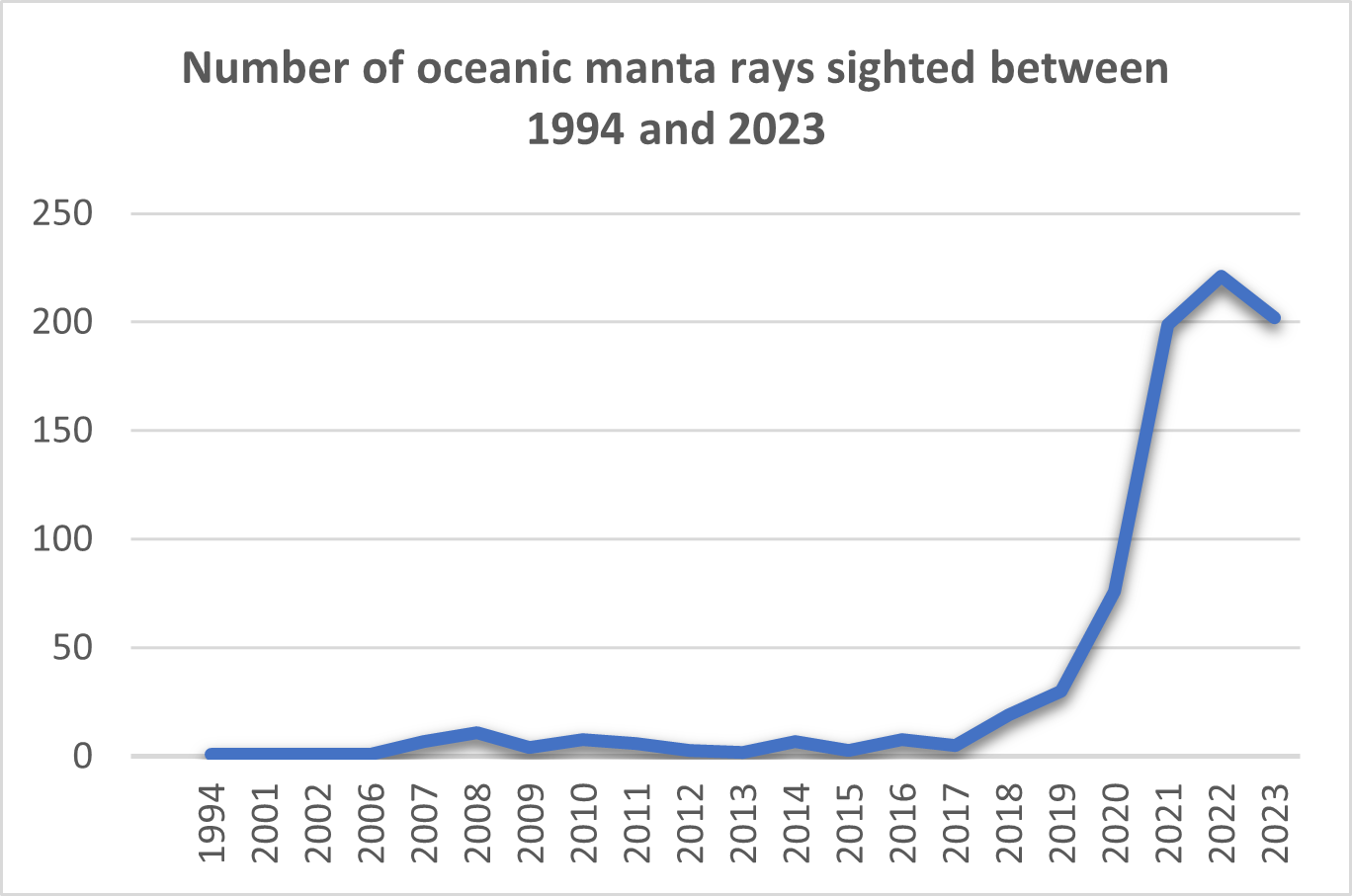   Oceanic Manta Ray Sightings  1994-2023 (Credit: Manta Watch New Zealand)  